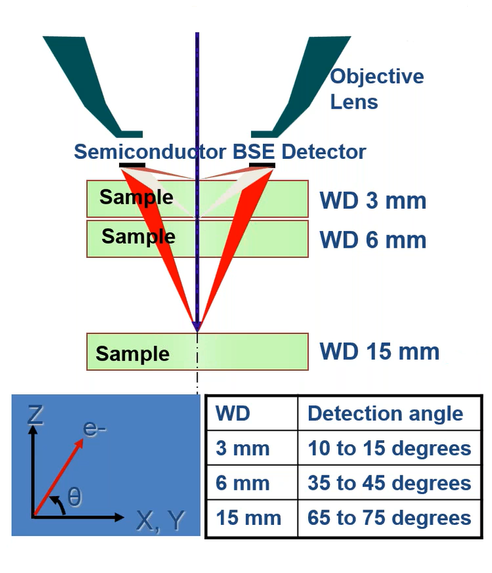 Recent Advances in Low kV Imaging and Microanalysis
