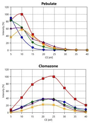 Reducing Pesticide Analysis Time Using Low-Pressure Gas Chromatography on a GC-MS/MS Equipped with a Short Collision Cell